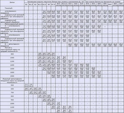 Розрахункові опори і модулі пружності для будівельних матеріалів