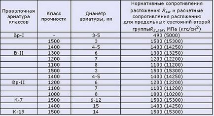 Розрахункові опори і модулі пружності для будівельних матеріалів