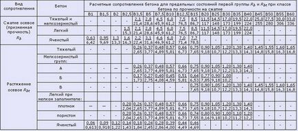 Розрахункові опори і модулі пружності для будівельних матеріалів