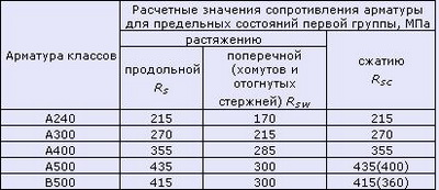 Розрахункові опори і модулі пружності для будівельних матеріалів