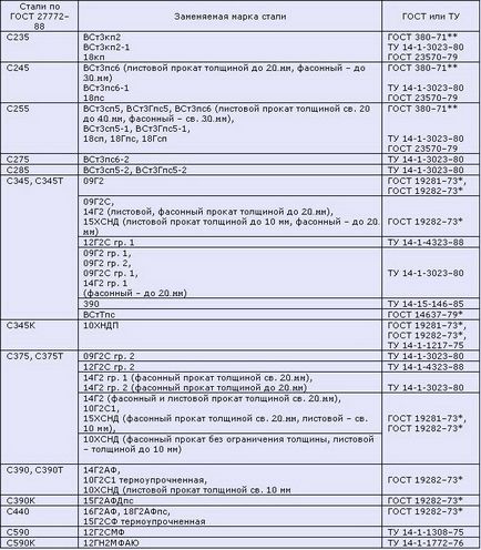 Rezistența estimată și modulul de elasticitate pentru materialele de construcție