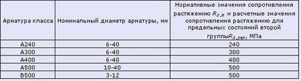 Розрахункові опори і модулі пружності для будівельних матеріалів