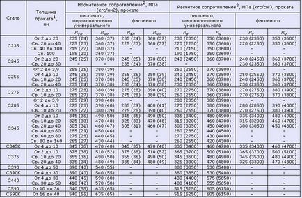 Розрахункові опори і модулі пружності для будівельних матеріалів