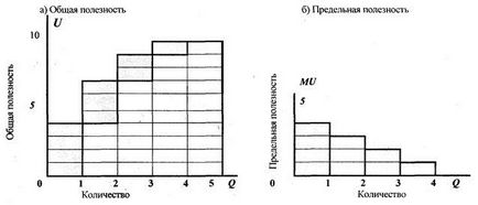 Розрахунок загальної і граничної корисності товару