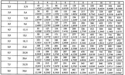 Calculul suprafeței conductelor de aer și a sistemelor de ventilație, precum și a produselor formate