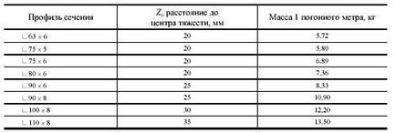 Distanța de la centrul de greutate al colțului