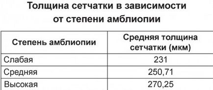 Рефракционная амблиопия опис захворюванні і її лікування