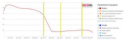 Trafic organic a fost distrus dramatic de la Yandex - instrucțiuni de articol