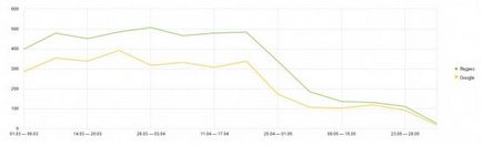 Élesen mártott szerves forgalmat Yandex - art utasítás (forgalom) Élesen mártott szerves forgalmat a Yandex - art utasítás