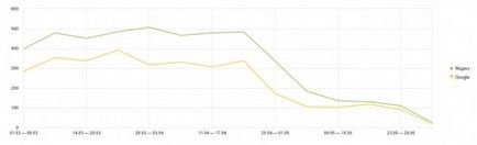 Trafic organic a fost distrus dramatic de la Yandex - instrucțiuni de articol