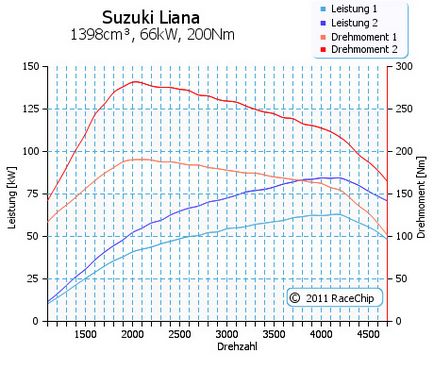 Auto-tuning auto suzuki liana