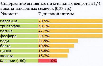 Насіння гарбуза - користь і шкода, як приймати від глистів