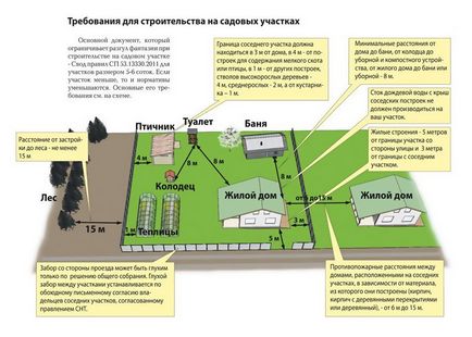 Скільки відступати від кордону ділянки при будівництві будинку