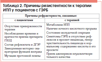 Сучасний погляд на терапії ГЕ можливості патогенетичної і симптоматичної терапії,