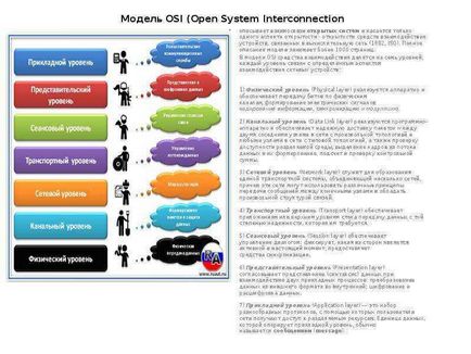 Standardizarea rețelelor de calculatoare model osi nbsp