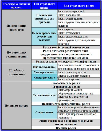 Conceptul de risc de asigurare, calcul, clasificare și tipuri