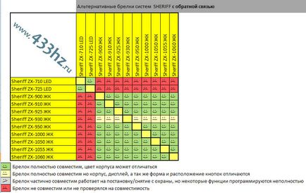 Tabele de compatibilitate pentru trimmere de alarmă auto