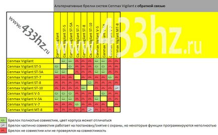 Таблиці сумісності брелків автосигналізації