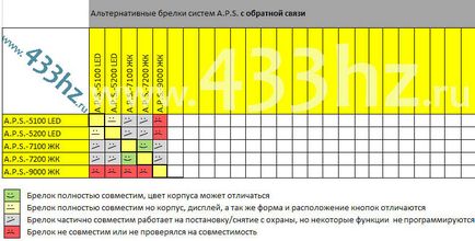 Таблиці сумісності брелків автосигналізації