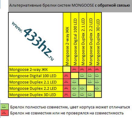 Таблиці сумісності брелків автосигналізації