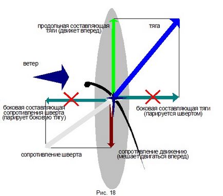 Tehnici de windsurfing - principiile de gestionare a bordului de navigație