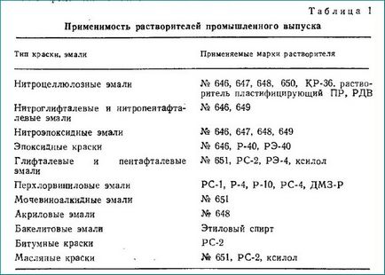 Видалення старої фарби хімічним способом