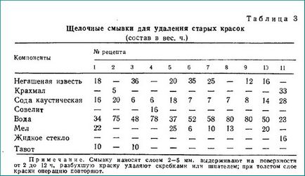 Видалення старої фарби хімічним способом