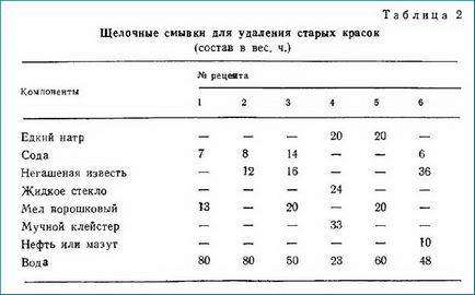 Видалення старої фарби хімічним способом