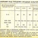 Добриво кас спосіб застосування і система 32 застосування на овочевих культурах і норми