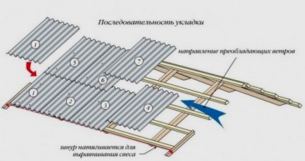 Depunerea tablei pe manualul de instalare a acoperișului