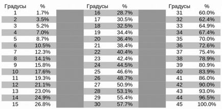 Înclinarea acoperișului înclinat minim înclinat în procente, cu tehnonikol pentru fixare