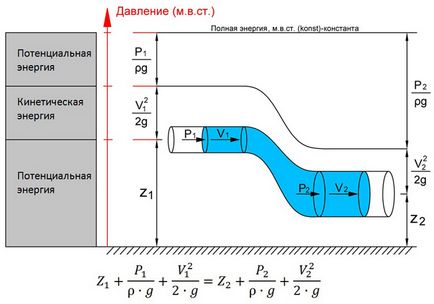 Ecuația Bernoulli