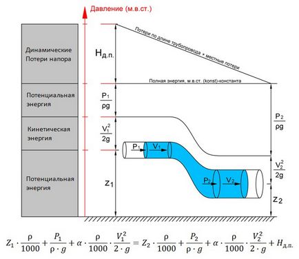 Ecuația Bernoulli