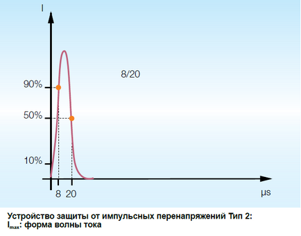 Пристрої захисту від імпульсних перенапруг