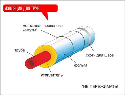 Утеплення труб водопостачання в приватному будинку