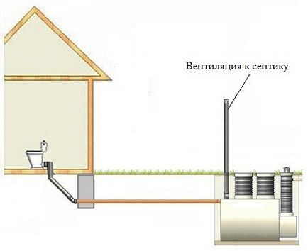 Ventilarea de canalizare într-o casă privată este calea către o viață confortabilă
