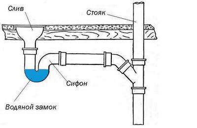 Ventilarea unui rezervor septic într-o casă privată - cum se face un tub de ventilator