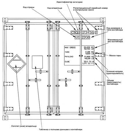 Види контейнерів для перевезення вантажів їх маркування і позначення