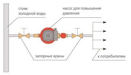 Este posibilă instalarea unei pompe pentru a crește presiunea apei din sistemul central de alimentare cu apă
