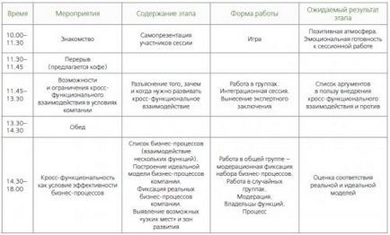 Posibilități și limitări ale interacțiunii inter-funcționale