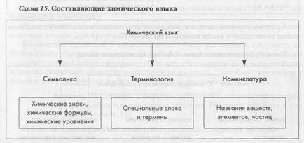 Хімічна мова як засіб і метод пізнання хімії