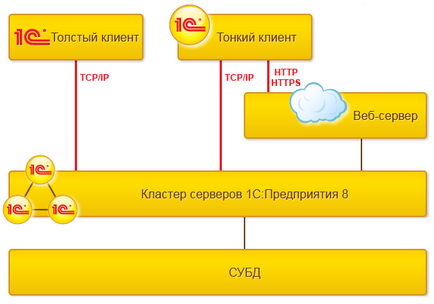 De ce este nevoie de un client subțire, dacă un client de grăsime poate funcționa într-un mod gestionabil