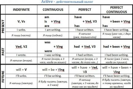 Angajamentul verbului în engleză cu exemple și tabele