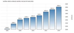 Життя в Австрії очима українських зарплати, пенсії, ціни в 2017 році