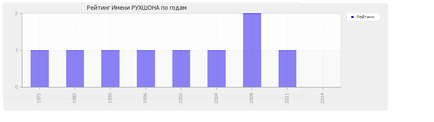 Semnificația numelui Rukhșona