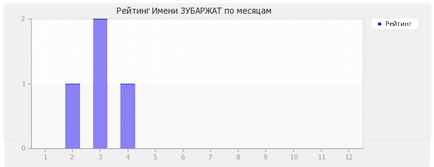 Значення імені Зубаржат