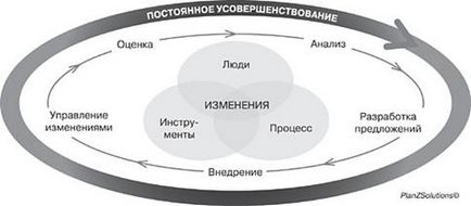 Значення управлінського циклу в функції менеджменту - управлінський цикл організації