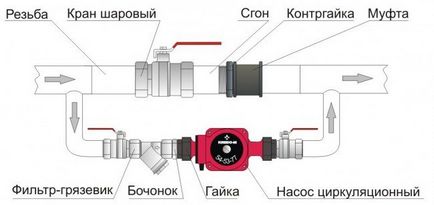 Байпас в системі опалення призначення і методи монтажу