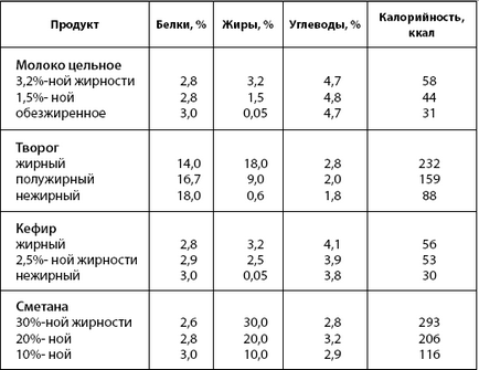 Білкові продукти для схуднення список