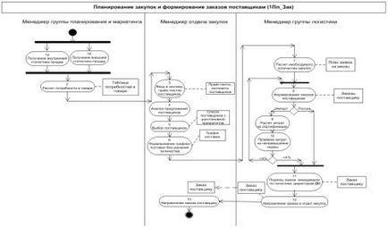 Modul de vânzare a procesului de afaceri, diagrama bloc a proceselor de afaceri